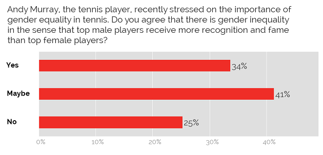 Yougov Playing A Sport Gender Inequality In Sports Sports Where Gender Inequality Is Most